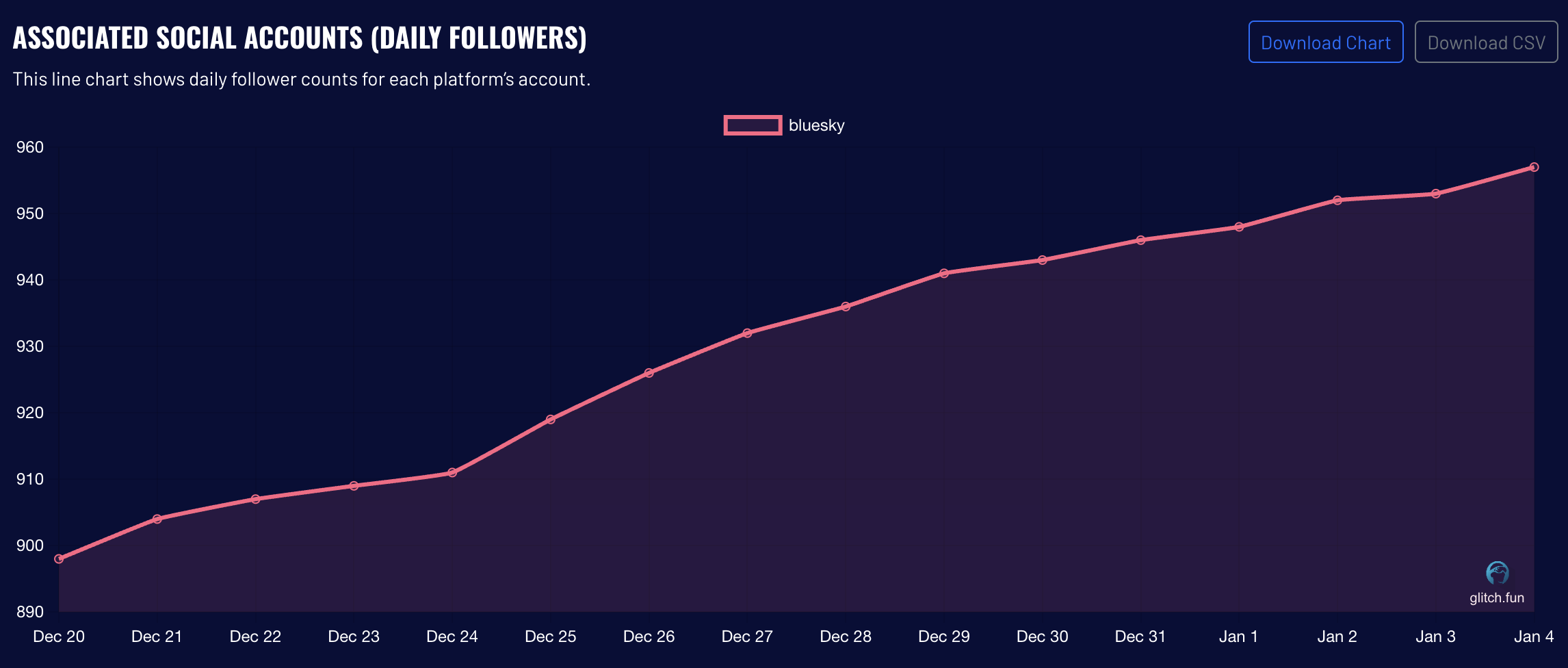 Analytics Chart